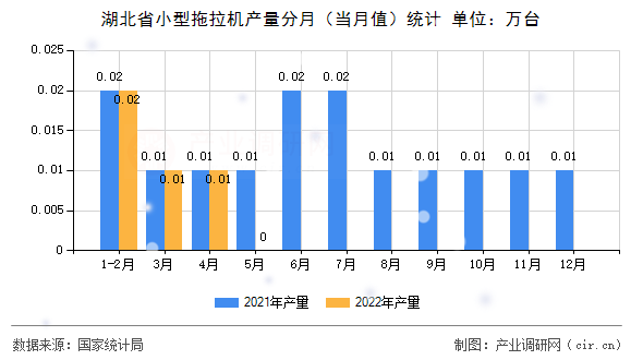 湖北省小型拖拉機產量分月（當月值）統計