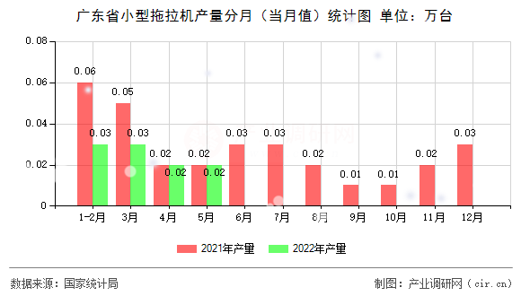 廣東省小型拖拉機(jī)產(chǎn)量分月（當(dāng)月值）統(tǒng)計圖