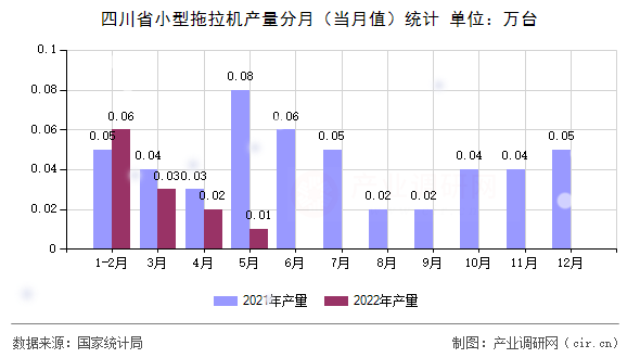 四川省小型拖拉機產量分月（當月值）統計