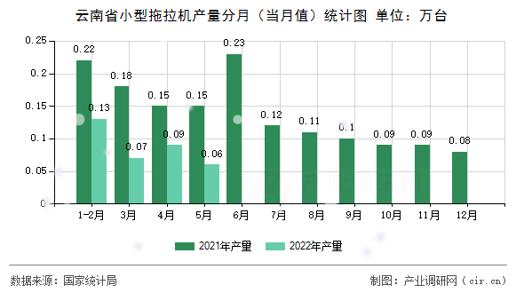 云南省小型拖拉機(jī)產(chǎn)量分月（當(dāng)月值）統(tǒng)計圖