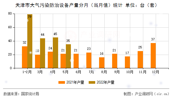 天津市大氣污染防治設(shè)備產(chǎn)量分月（當(dāng)月值）統(tǒng)計(jì)