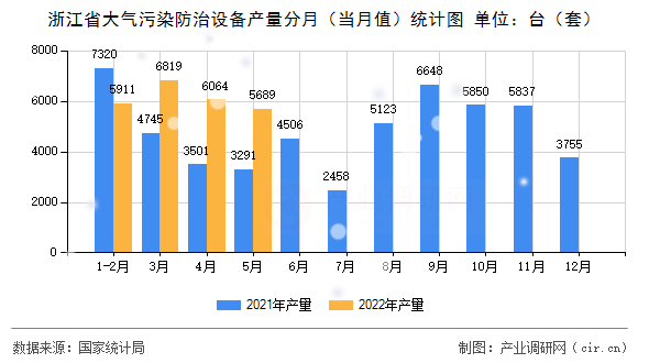 浙江省大氣污染防治設(shè)備產(chǎn)量分月（當(dāng)月值）統(tǒng)計(jì)圖