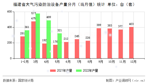 福建省大氣污染防治設備產量分月（當月值）統計