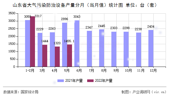 山東省大氣污染防治設備產量分月（當月值）統計圖