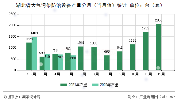 湖北省大氣污染防治設備產量分月（當月值）統計