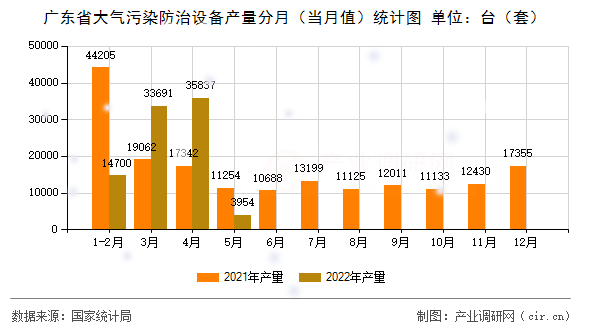 廣東省大氣污染防治設備產量分月（當月值）統計圖