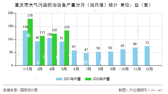 重慶市大氣污染防治設備產量分月（當月值）統計