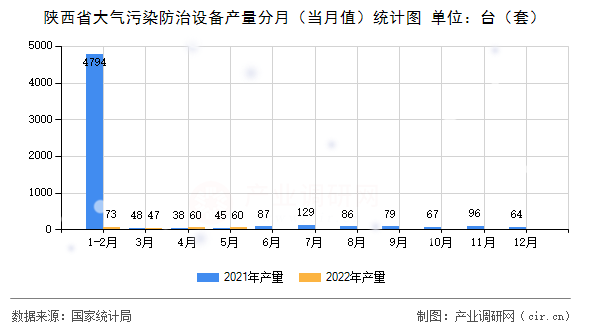 陜西省大氣污染防治設備產量分月（當月值）統計圖