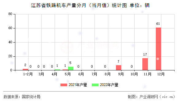 江蘇省鐵路機車產量分月（當月值）統計圖