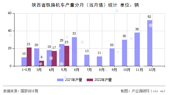 陜西省鐵路機車產量分月（當月值）統計