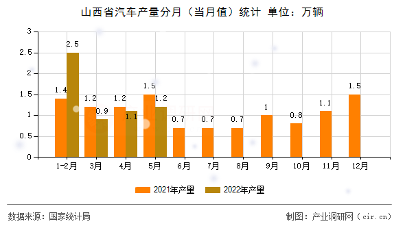山西省汽車產量分月（當月值）統計