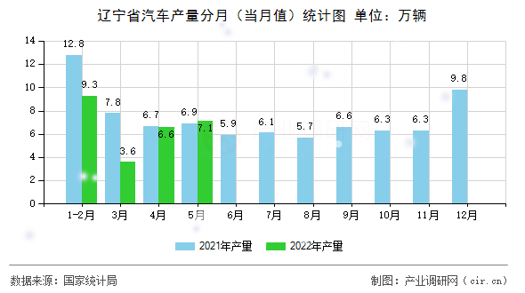 遼寧省汽車產量分月（當月值）統計圖