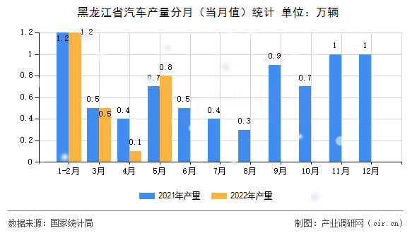 黑龍江省汽車產量分月（當月值）統計