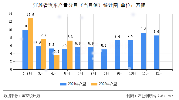 江蘇省汽車產量分月（當月值）統計圖