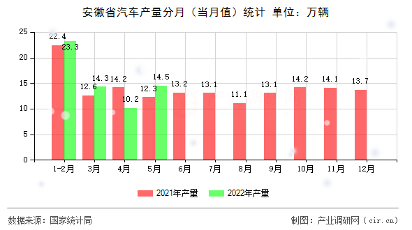 安徽省汽車產量分月（當月值）統計