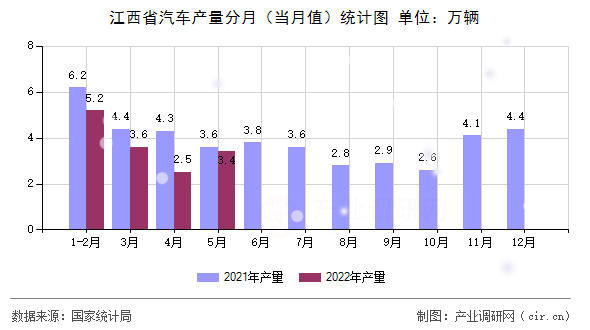 江西省汽車產量分月（當月值）統計圖