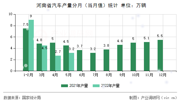 河南省汽車(chē)產(chǎn)量分月（當(dāng)月值）統(tǒng)計(jì)