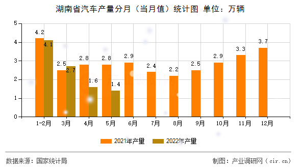 湖南省汽車產量分月（當月值）統計圖