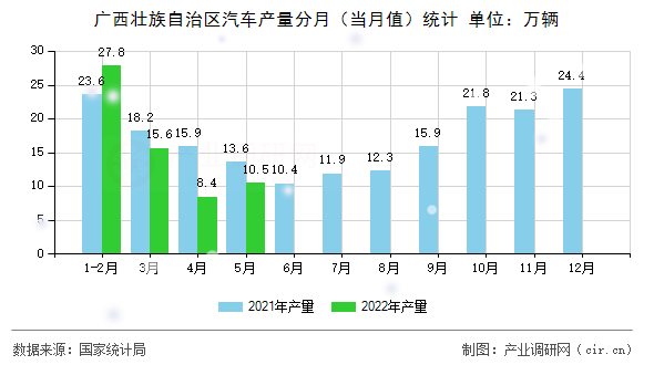 廣西壯族自治區(qū)汽車產(chǎn)量分月（當(dāng)月值）統(tǒng)計(jì)