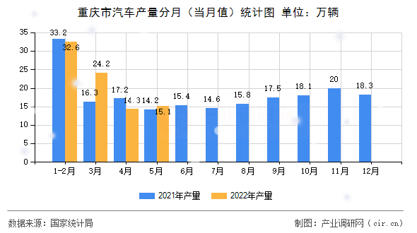 重慶市汽車產量分月（當月值）統計圖
