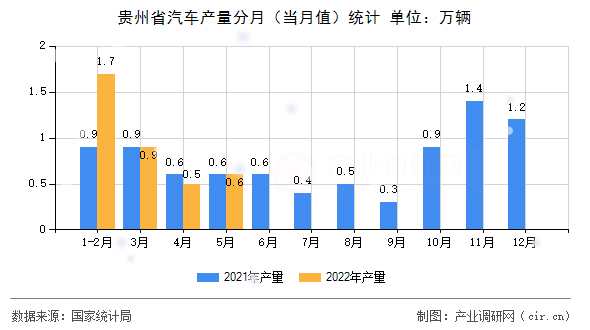 貴州省汽車產量分月（當月值）統計