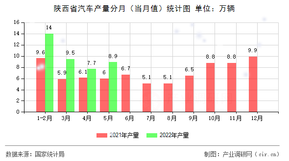 陜西省汽車產量分月（當月值）統計圖