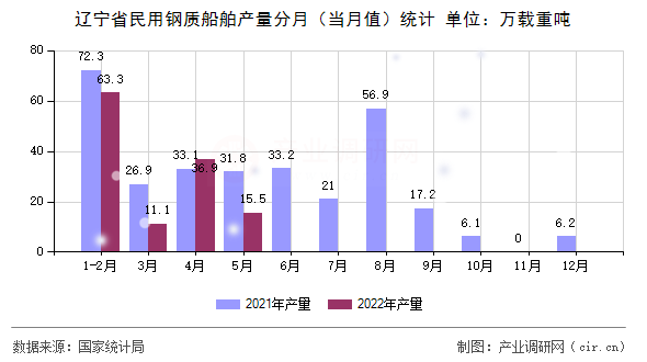 遼寧省民用鋼質(zhì)船舶產(chǎn)量分月（當(dāng)月值）統(tǒng)計