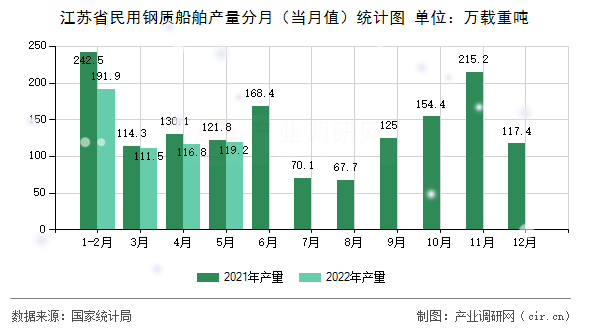 江蘇省民用鋼質船舶產量分月（當月值）統計圖
