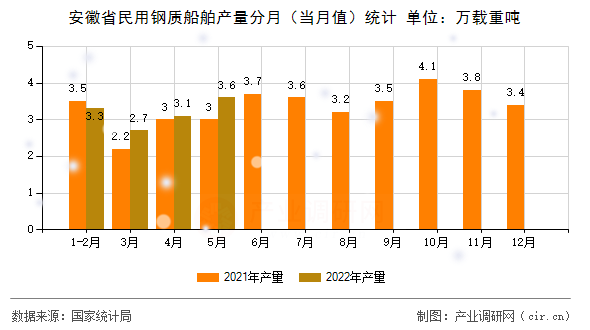 安徽省民用鋼質(zhì)船舶產(chǎn)量分月（當(dāng)月值）統(tǒng)計(jì)