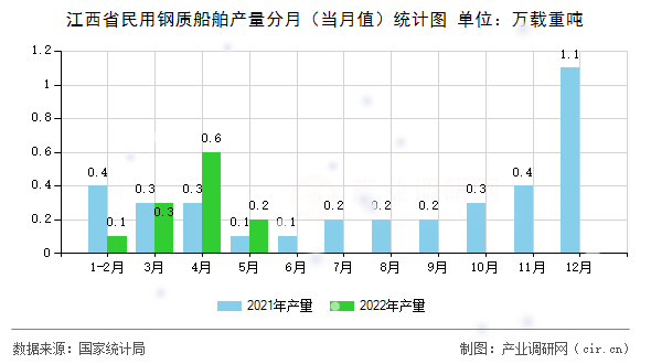 江西省民用鋼質船舶產量分月（當月值）統計圖