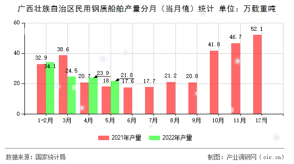 廣西壯族自治區民用鋼質船舶產量分月（當月值）統計