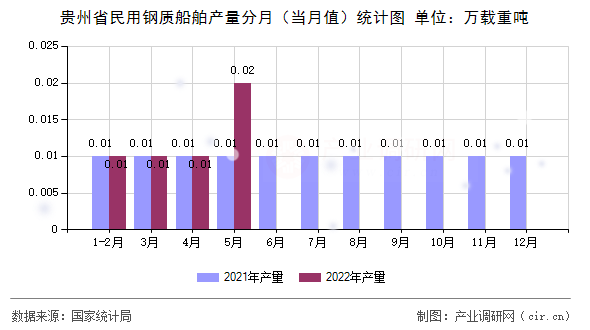 貴州省民用鋼質船舶產量分月（當月值）統計圖