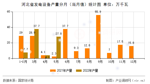 河北省發電設備產量分月（當月值）統計圖