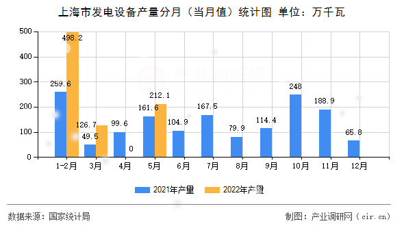 上海市發電設備產量分月（當月值）統計圖