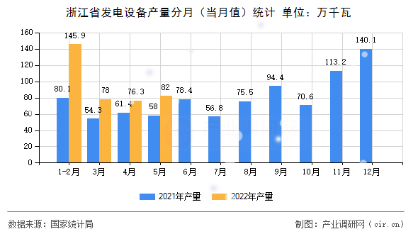 浙江省發電設備產量分月（當月值）統計