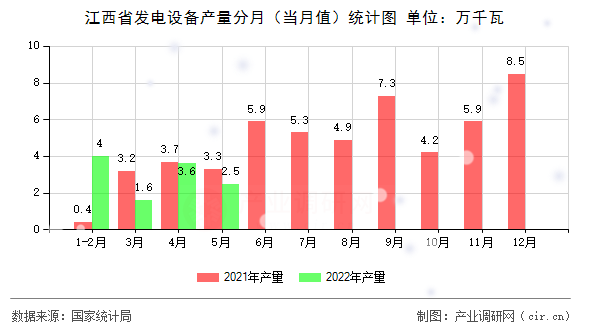 江西省發電設備產量分月（當月值）統計圖