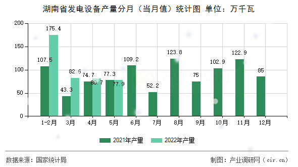 湖南省發電設備產量分月（當月值）統計圖