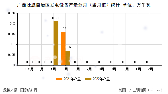 廣西壯族自治區發電設備產量分月（當月值）統計