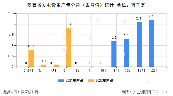 陜西省發(fā)電設(shè)備產(chǎn)量分月（當月值）統(tǒng)計
