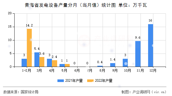 青海省發電設備產量分月（當月值）統計圖