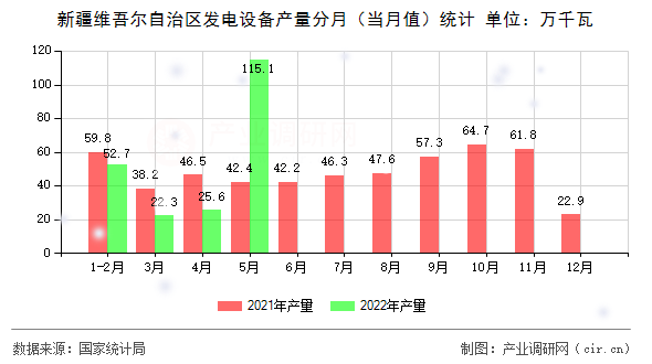新疆維吾爾自治區(qū)發(fā)電設(shè)備產(chǎn)量分月（當月值）統(tǒng)計