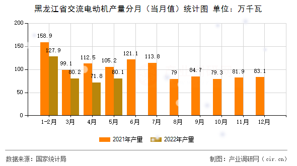 黑龍江省交流電動機產量分月（當月值）統計圖