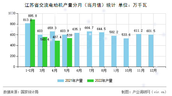 江蘇省交流電動機產量分月（當月值）統計