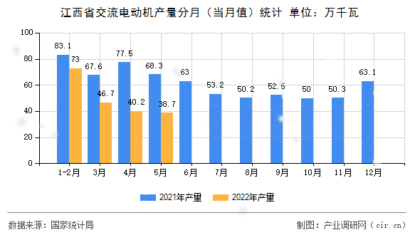 江西省交流電動機產量分月（當月值）統計