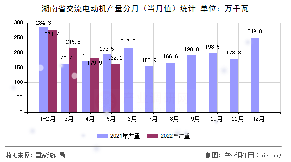 湖南省交流電動機產量分月（當月值）統計