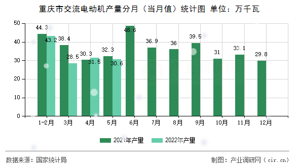 重慶市交流電動機產量分月（當月值）統計圖