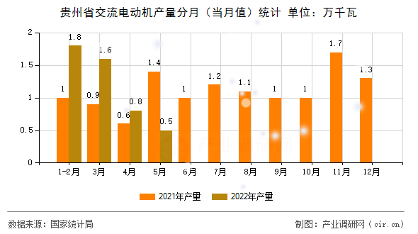 貴州省交流電動機產量分月（當月值）統計