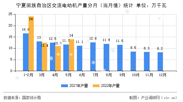 寧夏回族自治區交流電動機產量分月（當月值）統計