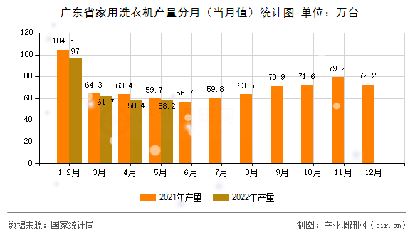 廣東省家用洗衣機產量分月（當月值）統計圖