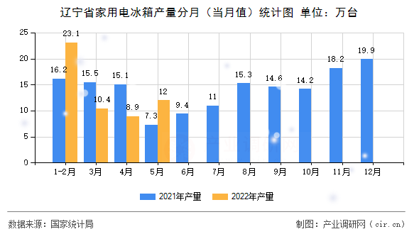 遼寧省家用電冰箱產量分月（當月值）統計圖